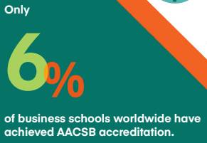 Only 6% of business schools worldwide have achieved AACSB accreditation